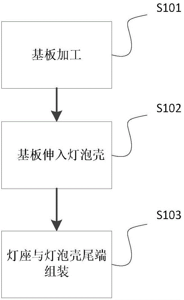 LED (light-emitting diode) lamp forming process