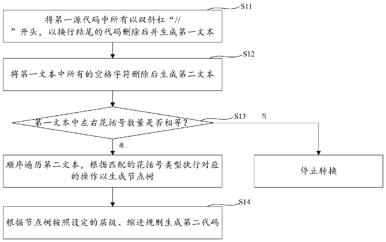 Code conversion method and device and storage medium