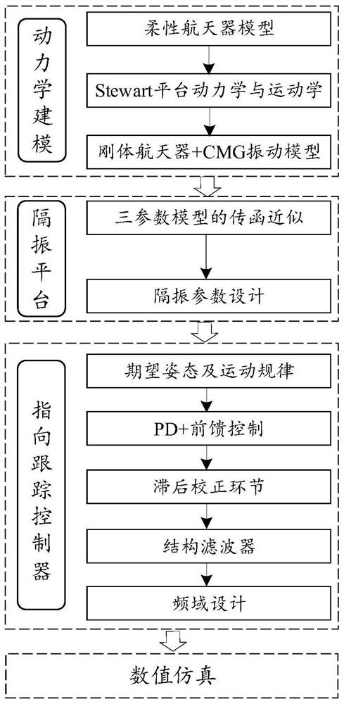 A Pointing and Tracking Control Method for a Flexible Satellite Containing a 6-DOF Vibration Isolation Platform