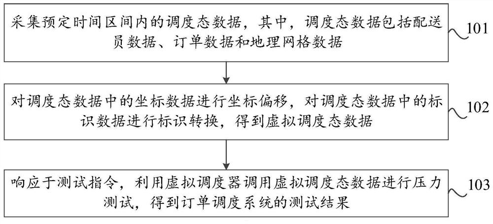 Test method and device of order scheduling system, storage medium and computer equipment