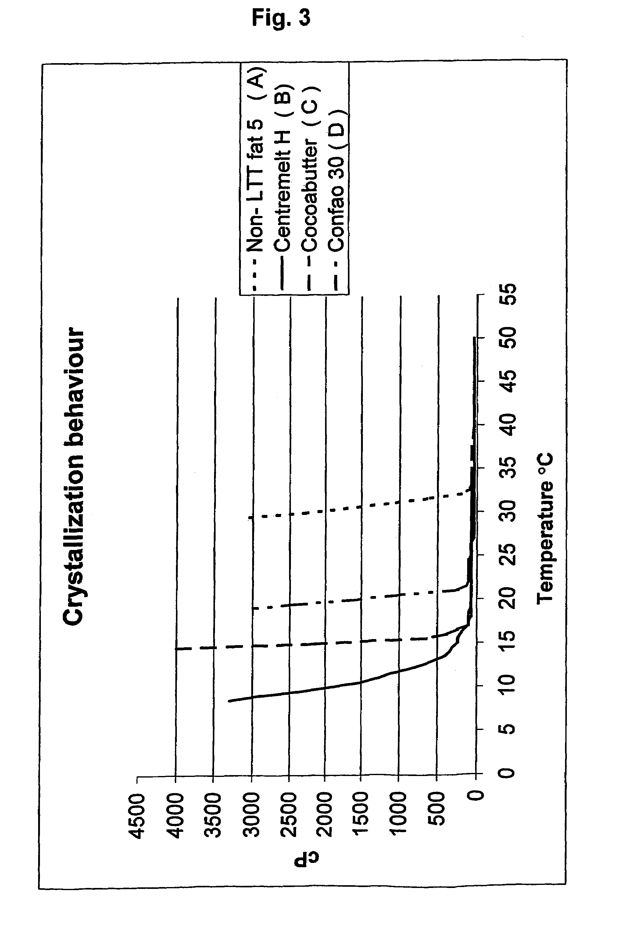 Non-lauric, non-trans, non-temper fat compositions