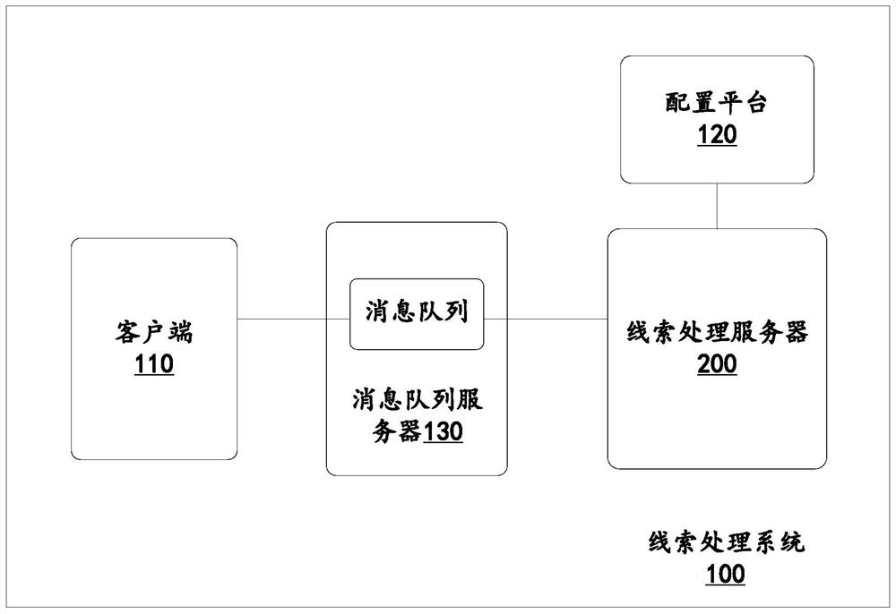 Clue processing method and system and computing device