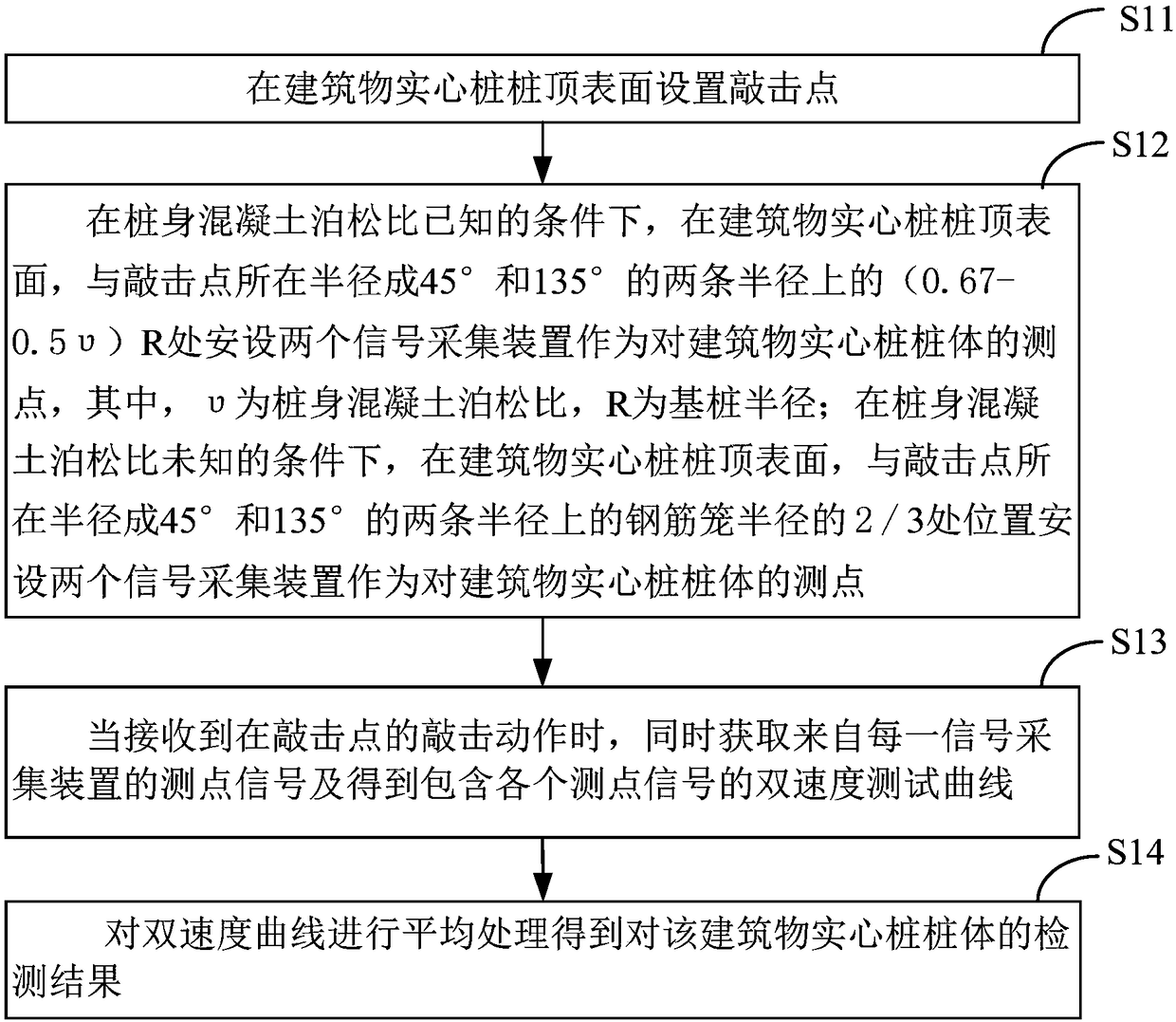 Low-strain double-velocity signal average detection method for building solid piles