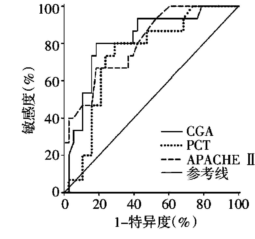 ELISA kit for severe patient disease evaluation and detection method thereof