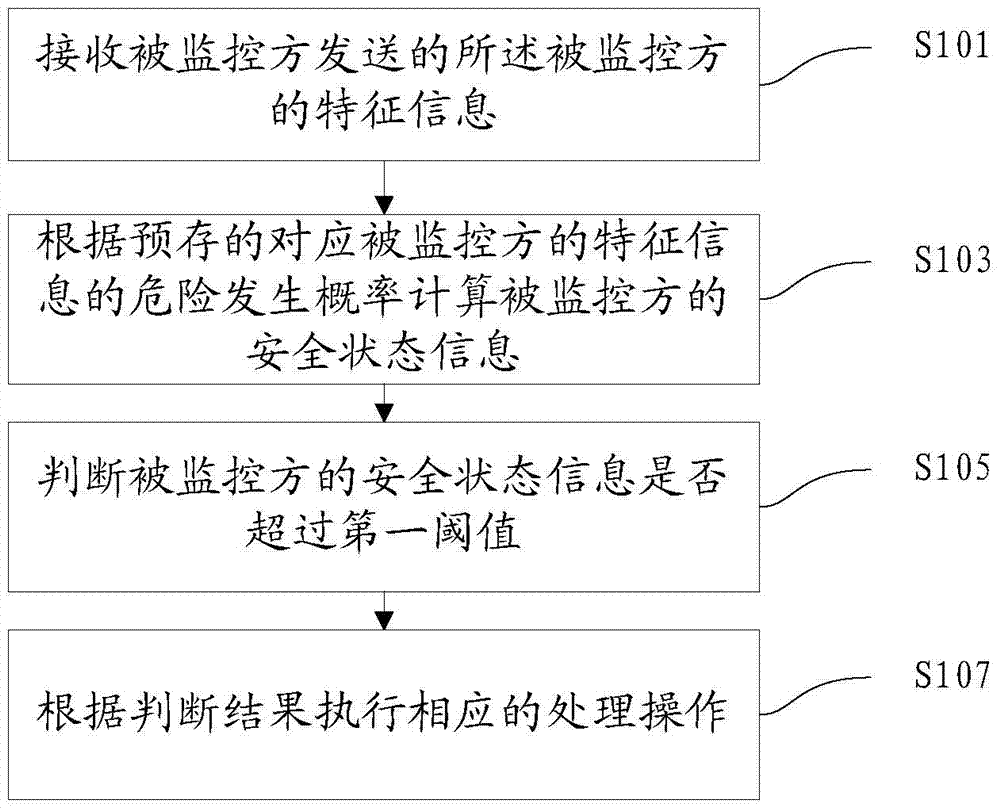 Method, device and system for performing security prediction based on feature information