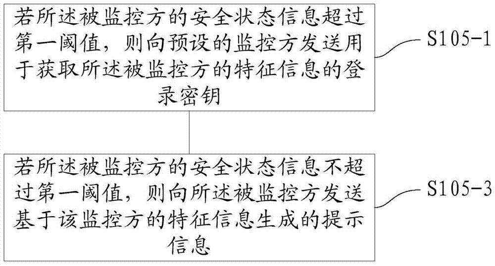 Method, device and system for performing security prediction based on feature information