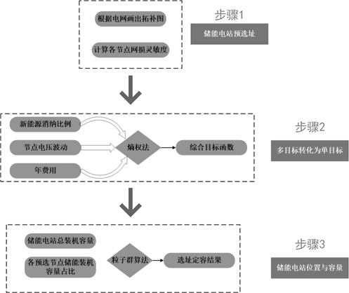 Power grid side energy storage power station locating and sizing optimization method based on particle swarm optimization