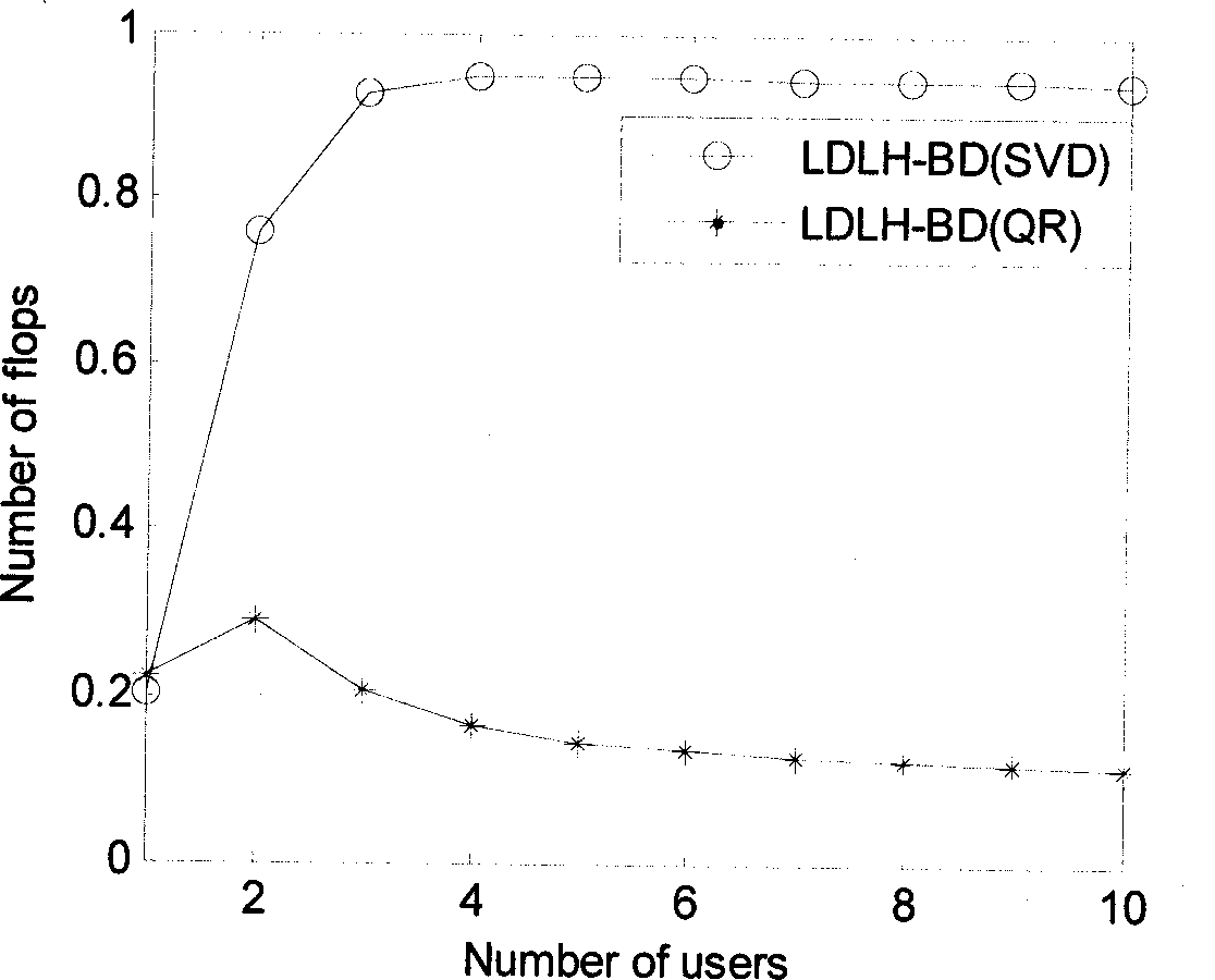 Low-complexity precoding method for downlink multi-user multiple-input multiple-output (MIMO) system