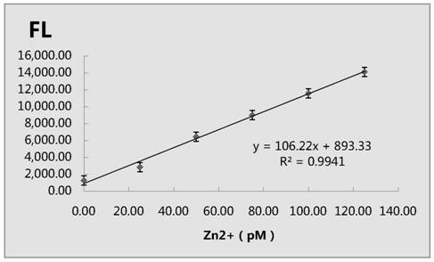 A high-salt-resistant colorimetric sensor based on zinc-based functional nucleic acid and its application