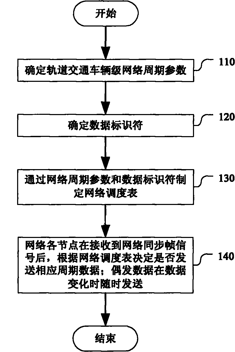 Method for dispatching rail traffic vehicle grade network based on CANopen (Controller Area Networkopen) protocol