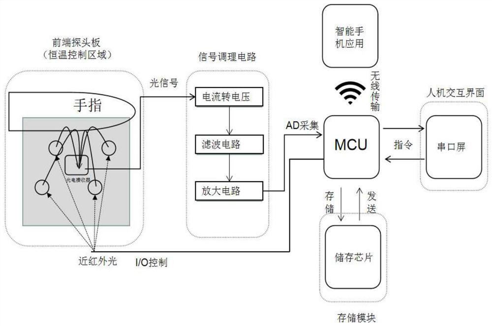 Noninvasive blood glucose detection device and method based on MIC-PCA-NARX correction algorithm