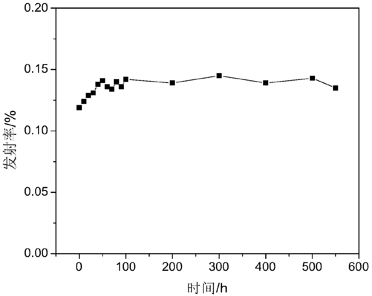 Inorganic high-temperature-resistant low-infrared-emissivity composite coating and preparation method thereof