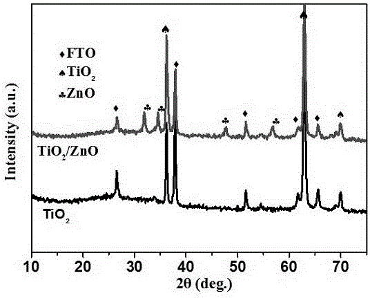 Three-dimensional TiO2/ZnO heterojunction array synthesis method