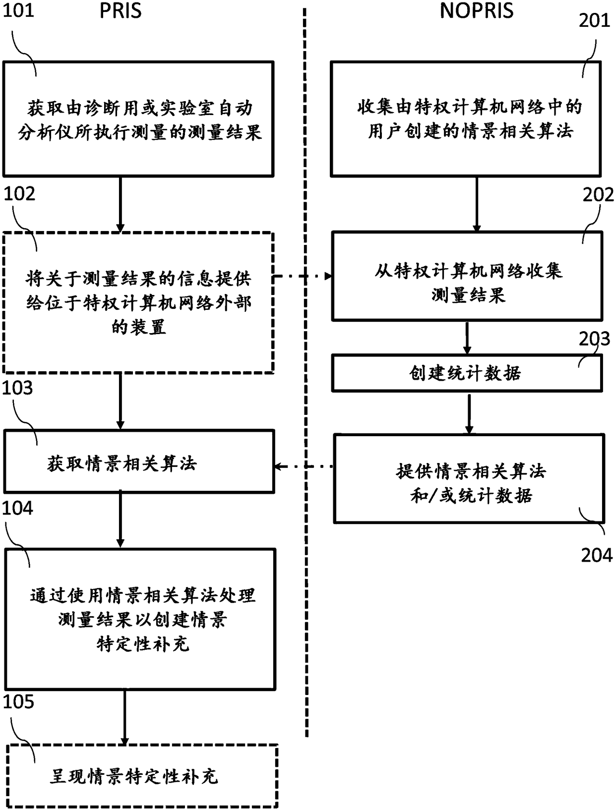 Supplementing measurement results of automated analyzers