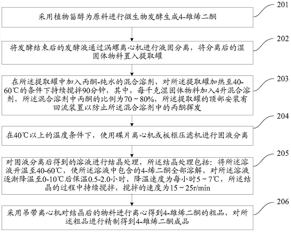 Method and process for extracting 4-androstenedione from phytosterol aqueous phase fermentation liquor