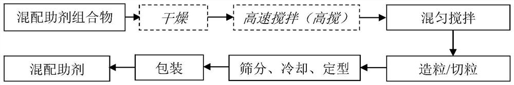 Blending aid composition, synthetic resin, and polyolefin film/sheet