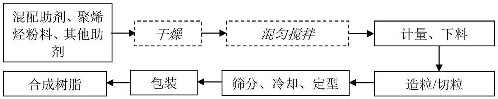 Blending aid composition, synthetic resin, and polyolefin film/sheet