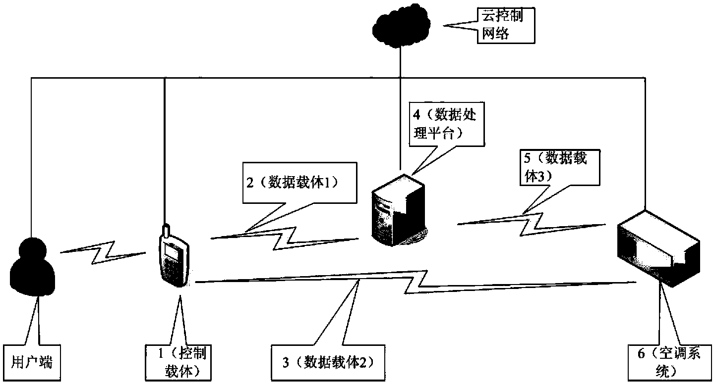 Control method, device and system of air conditioning system