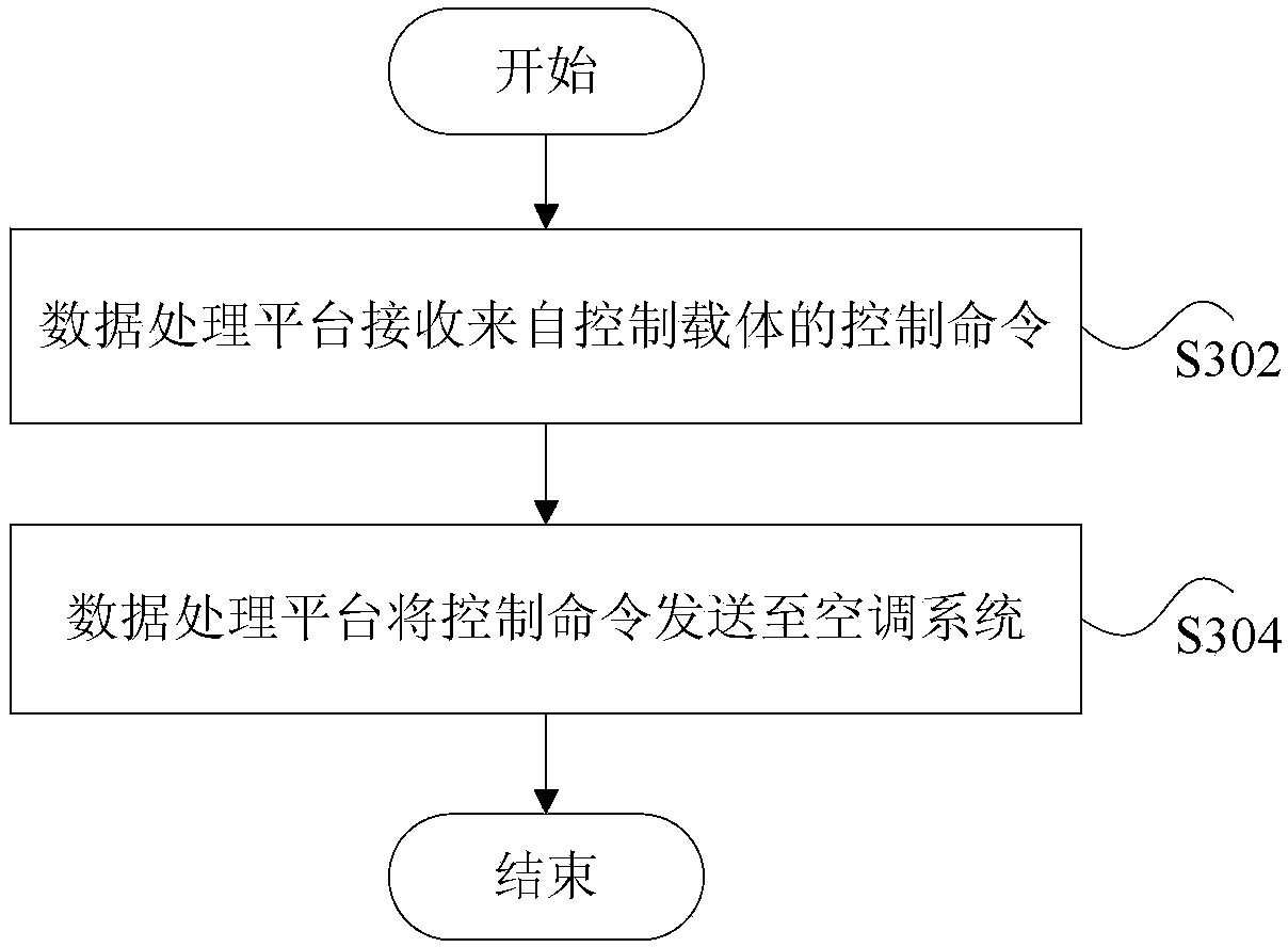 Control method, device and system of air conditioning system