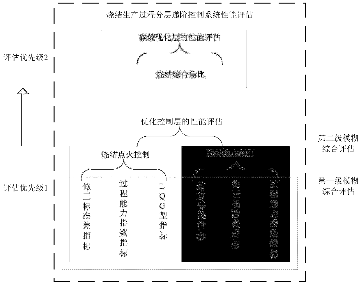 A performance evaluation method of sintering production process based on fuzzy synthesis