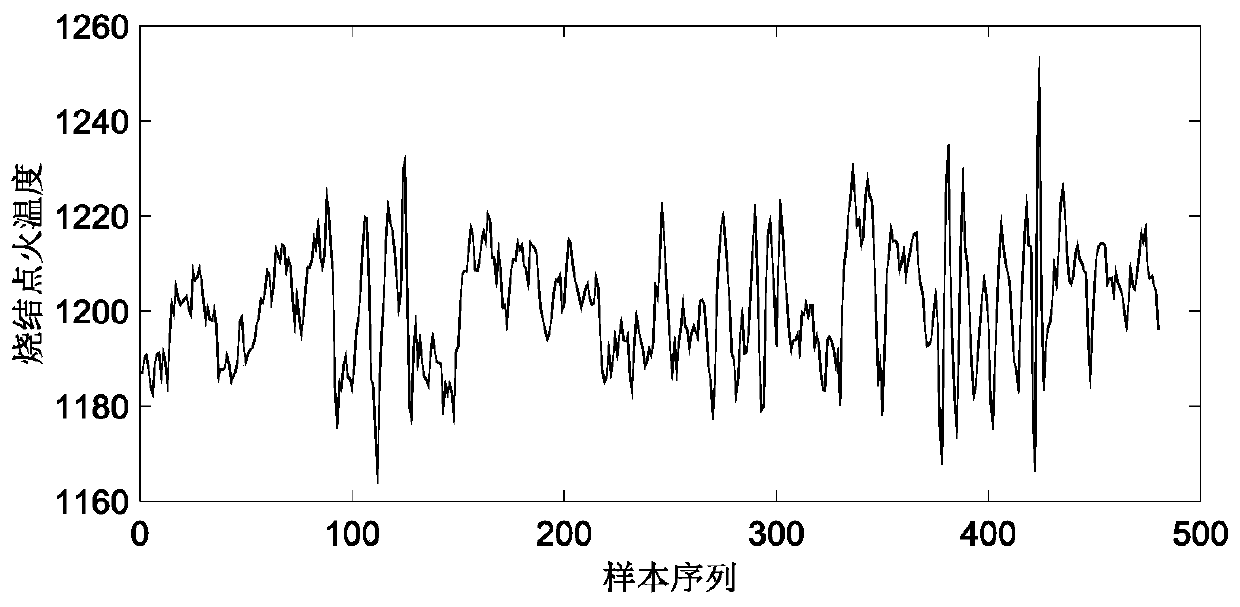 A performance evaluation method of sintering production process based on fuzzy synthesis