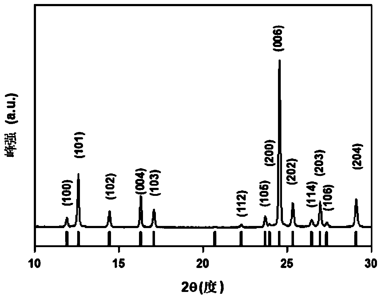 Bismuth-based halide ceramic material, preparation method and X-ray detector