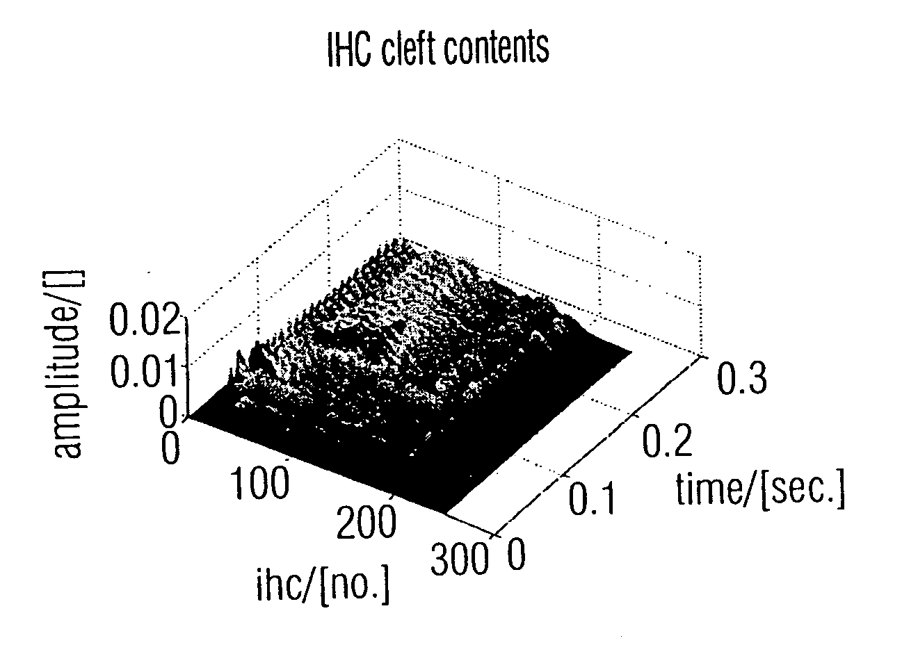 Apparatus and method for analyzing a sound signal using a physiological ear model