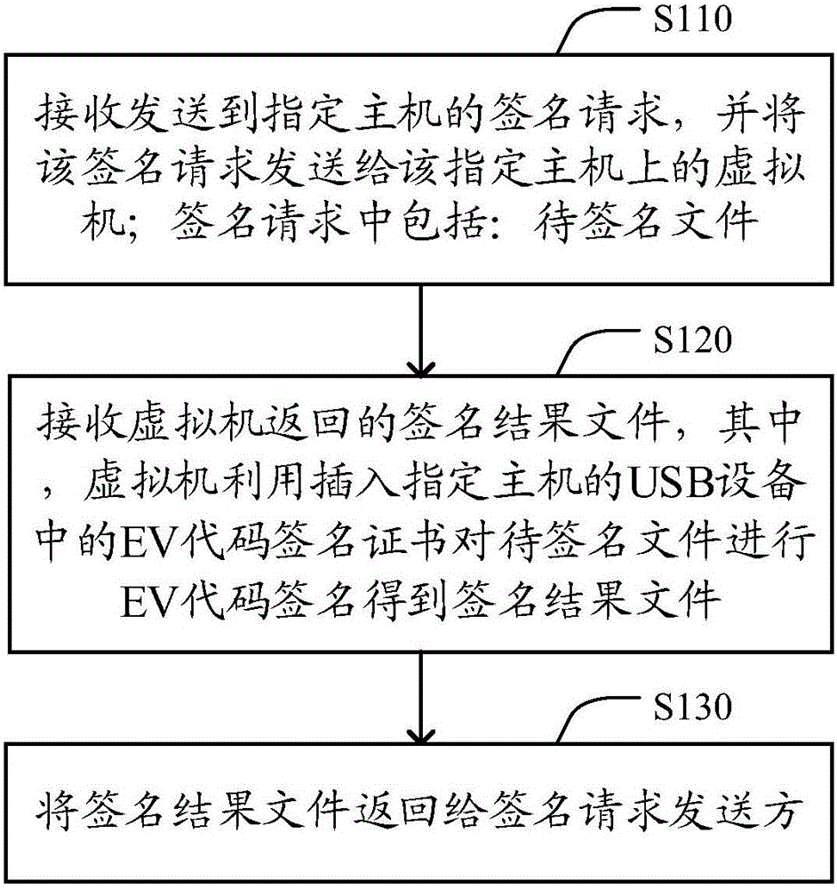 EV code signature realizing method and device