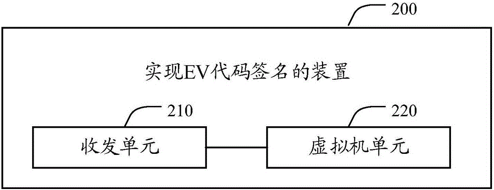 EV code signature realizing method and device