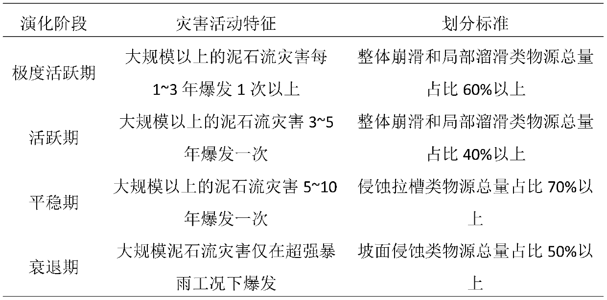 Extra-large debris flow disaster multi-period treatment method based on risk control