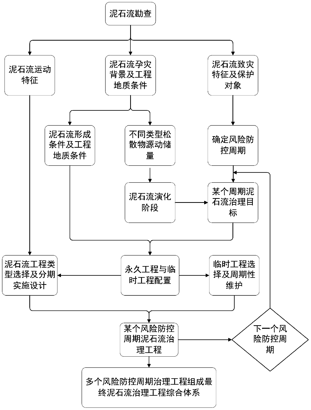 Extra-large debris flow disaster multi-period treatment method based on risk control