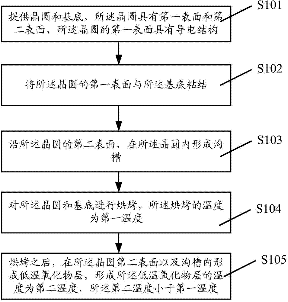 Wafer level chip packaging method