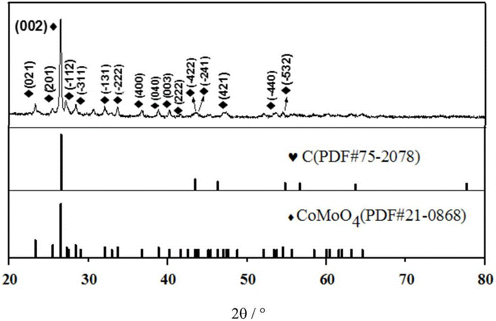 Carbon-coated cobalt molybdate network nanosheet array material, preparation method and application