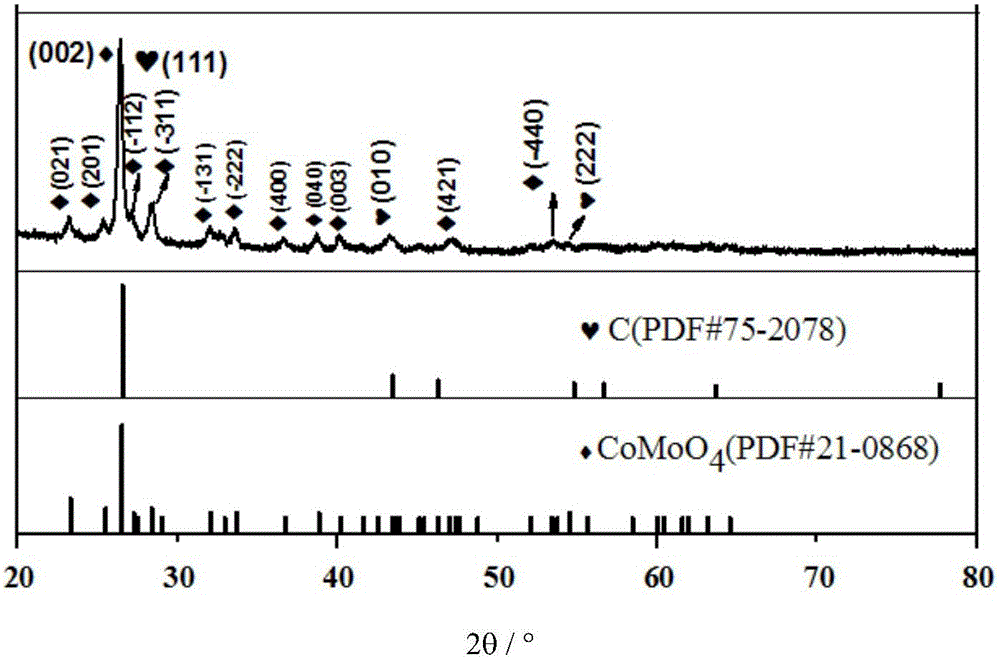 Carbon-coated cobalt molybdate network nanosheet array material, preparation method and application