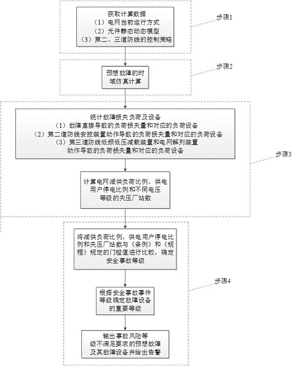 Method for online estimating and pre-warning grid safety accident risk levels