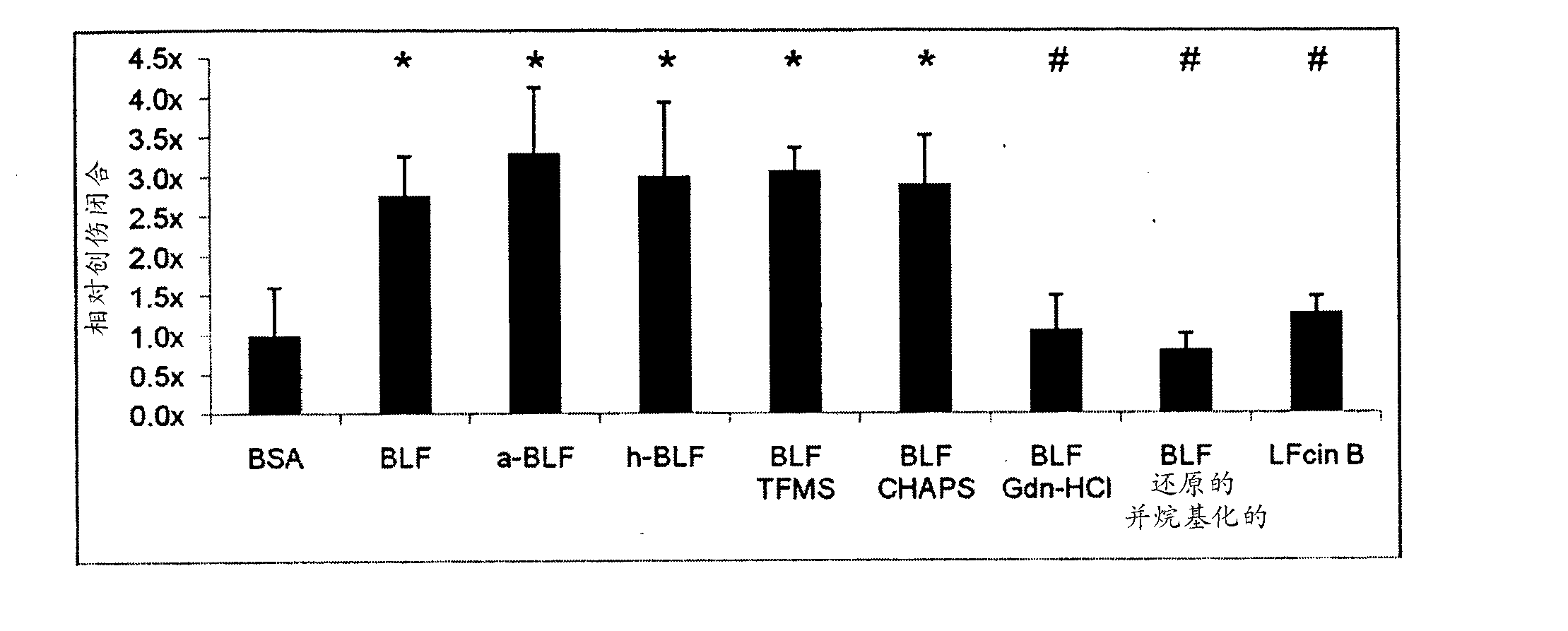 Lactoferrin sequences, compositions and methods of corneal wound treatment