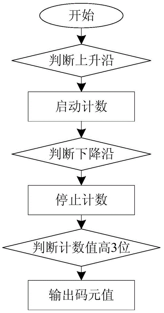 FPGA-based IRIG-B code decoder and decoding method thereof