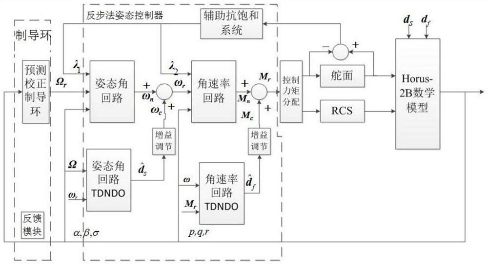 Robust Fault Tolerant Guidance Control System and Working Method for Re-entry Section of Reusable Vehicle