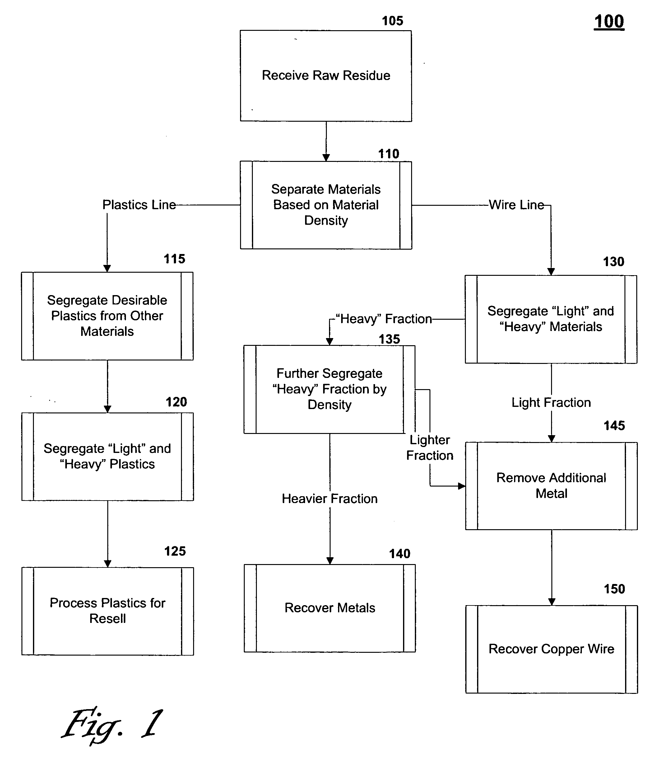 Method and system for sorting and processing recycled materials