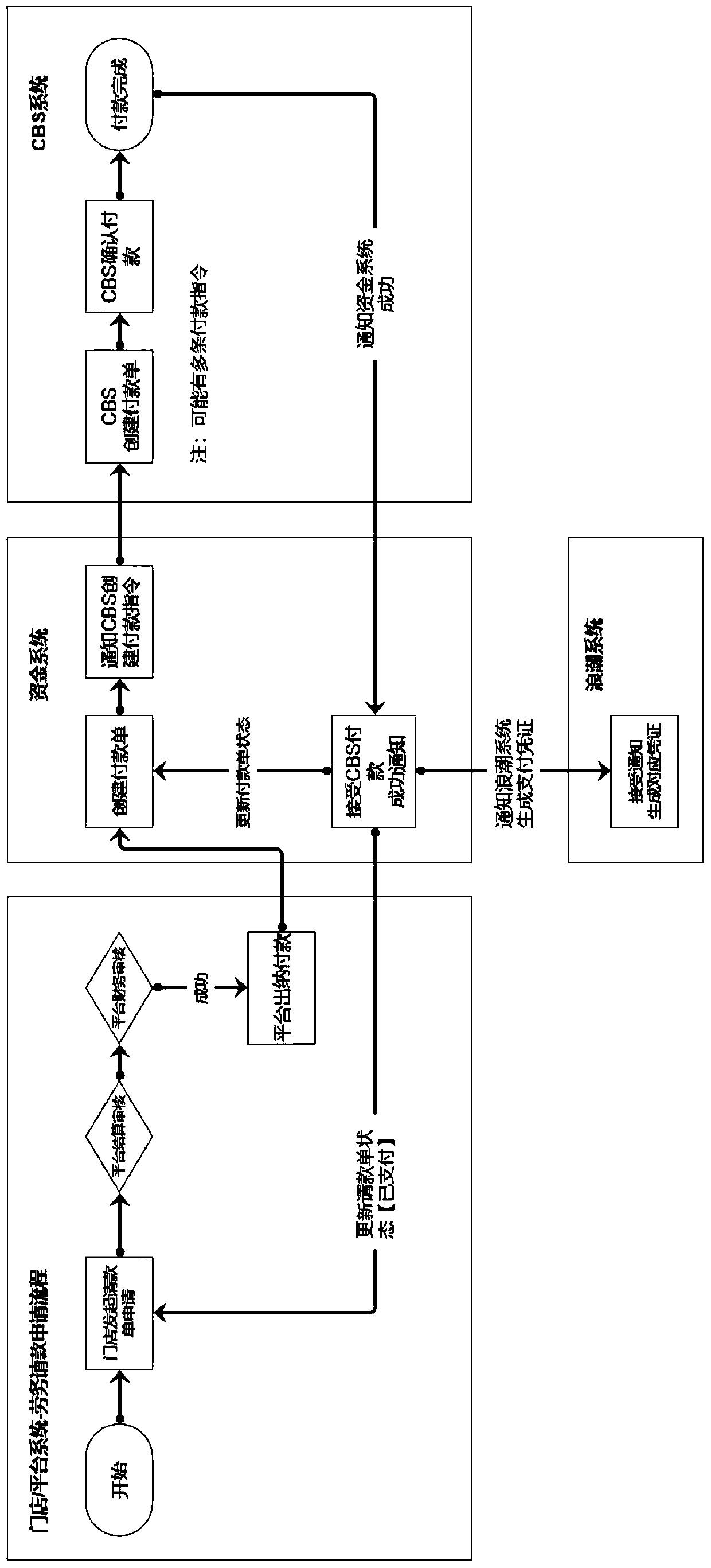 Fund data processing system of a home decoration platform