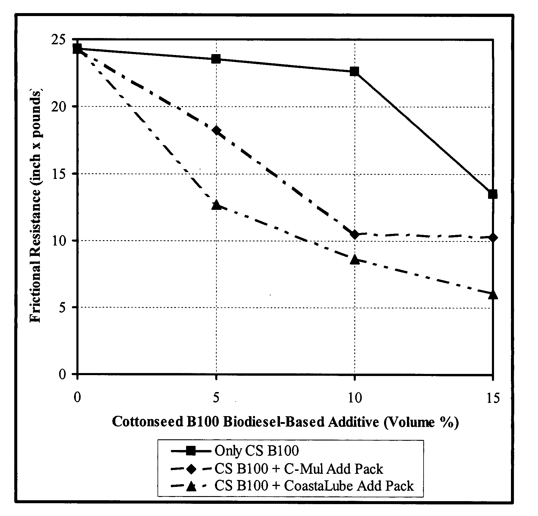 Drilling fluid additive and base fluid compositions of matter containing B100 biodiesels; and applications of such compositions of matter in well drilling, completion, and workover operations