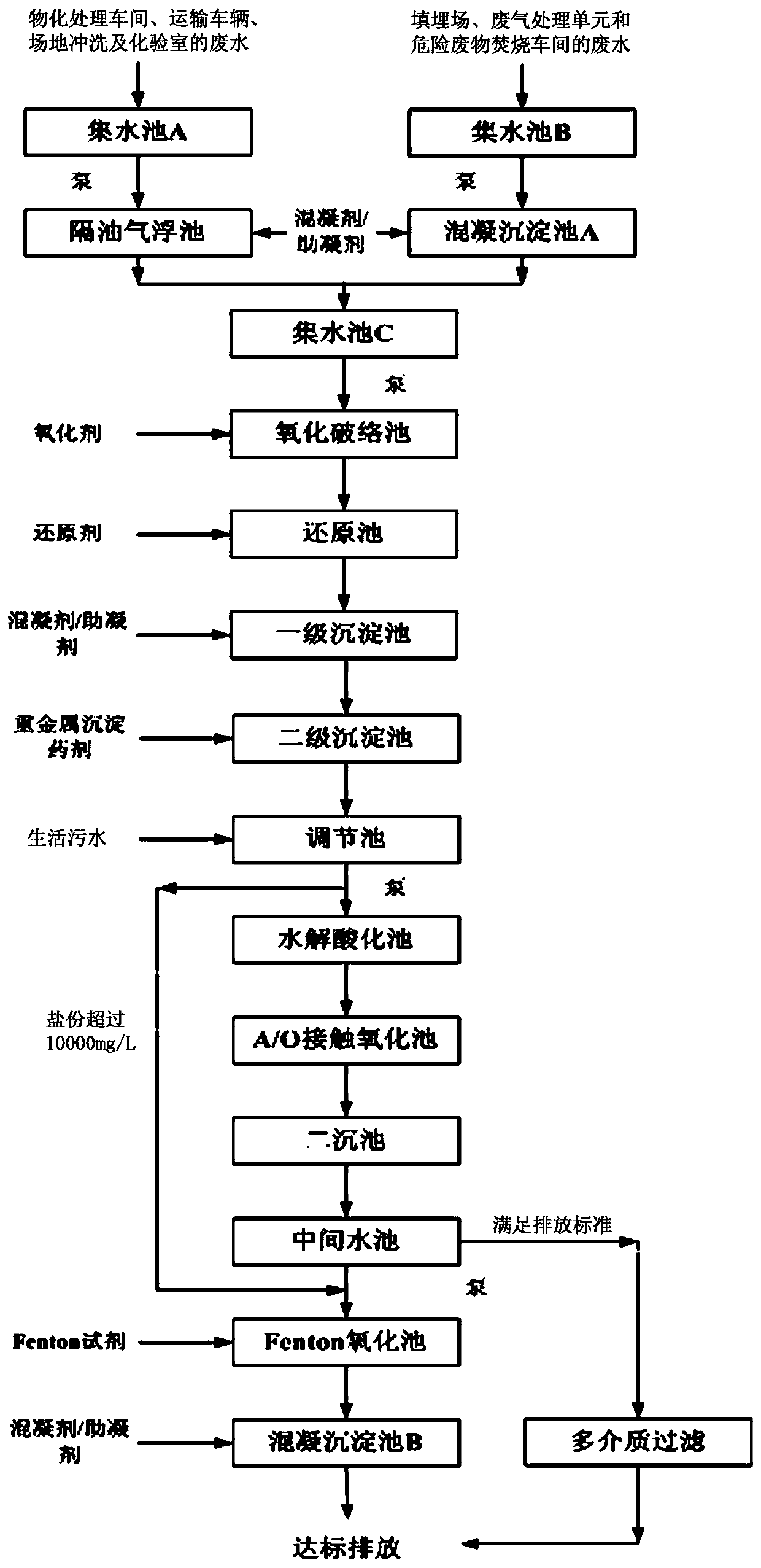 Method for treating wastewater from comprehensive disposal center for hazardous waste