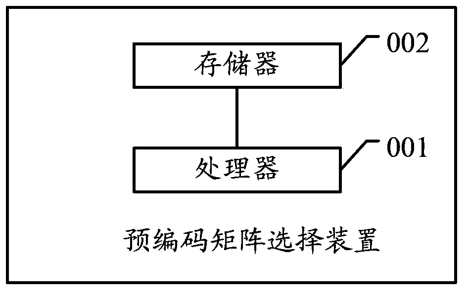 Pre-coding matrix selection method, device and system