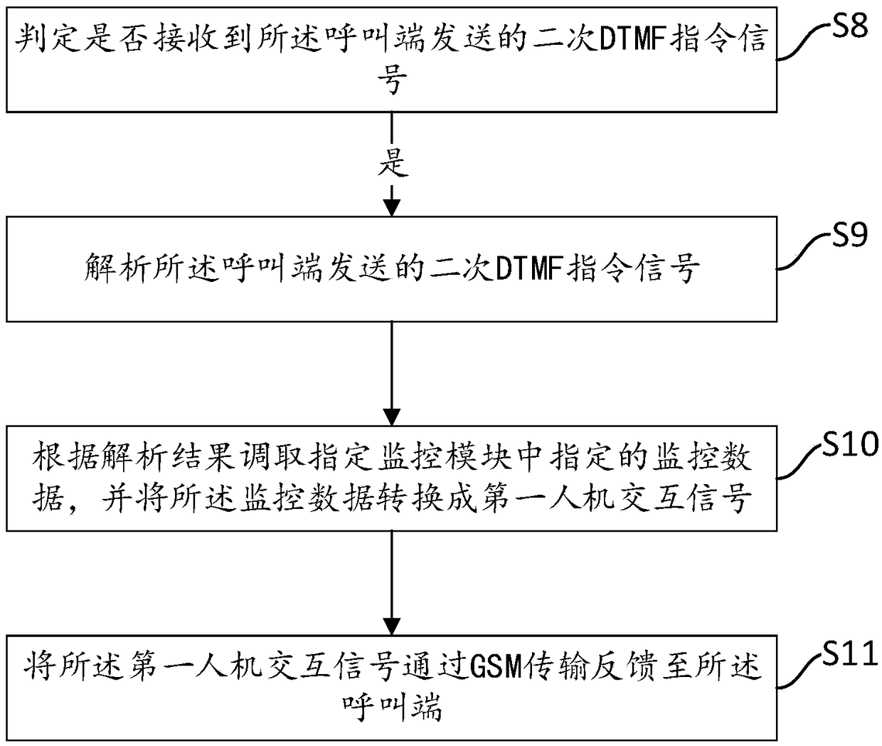 GSM-based remote monitoring method and apparatus, device and storage medium