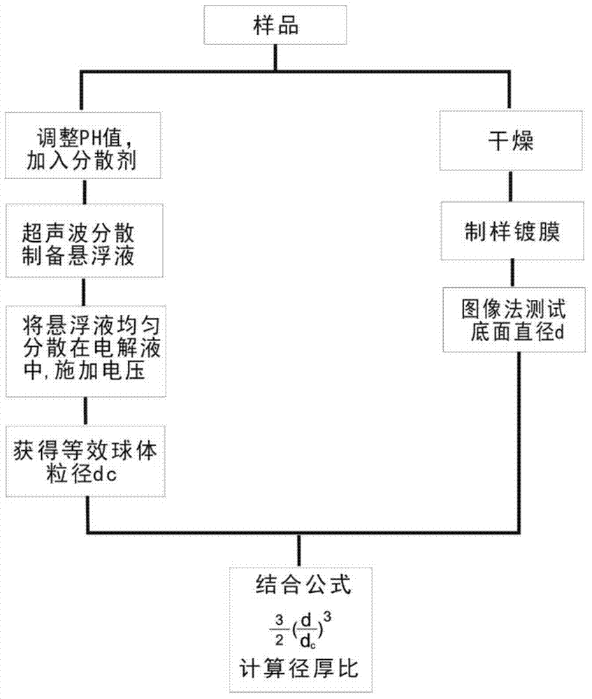 Method for measuring and calculating radius-thickness ratio of fine sheet mineral