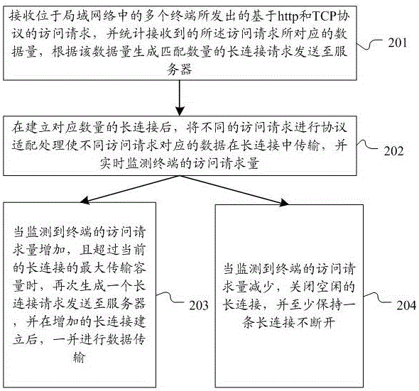 Method and system for long connection based on routing layer