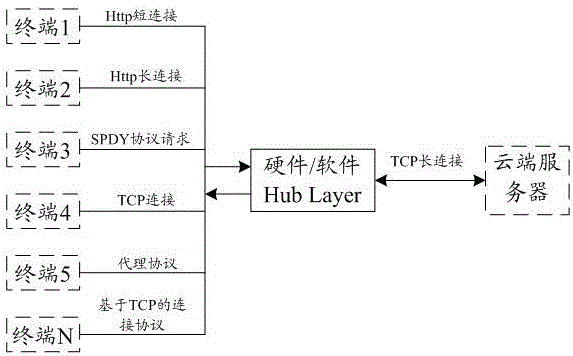 Method and system for long connection based on routing layer