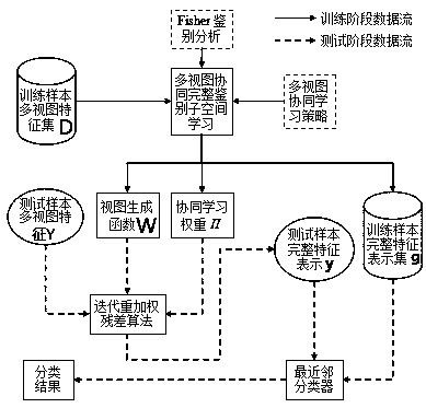 Face recognition method based on multi-view collaborative complete discriminant subspace learning