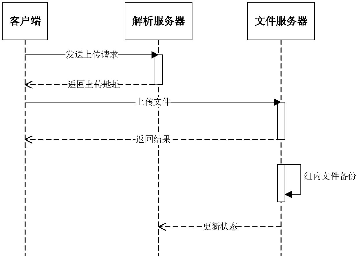 Data backup and updating method of distributed file system