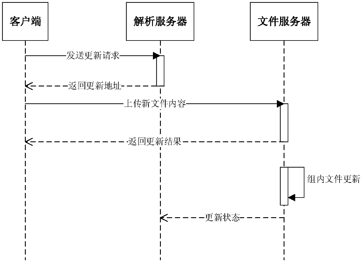 Data backup and updating method of distributed file system